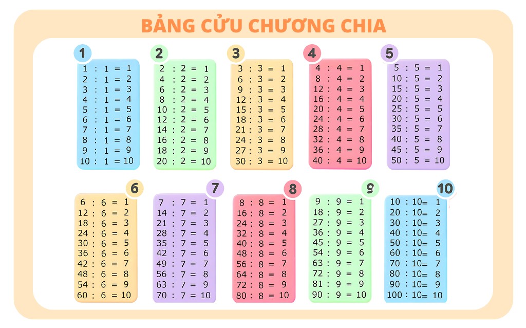 Bảng cửu chương chia