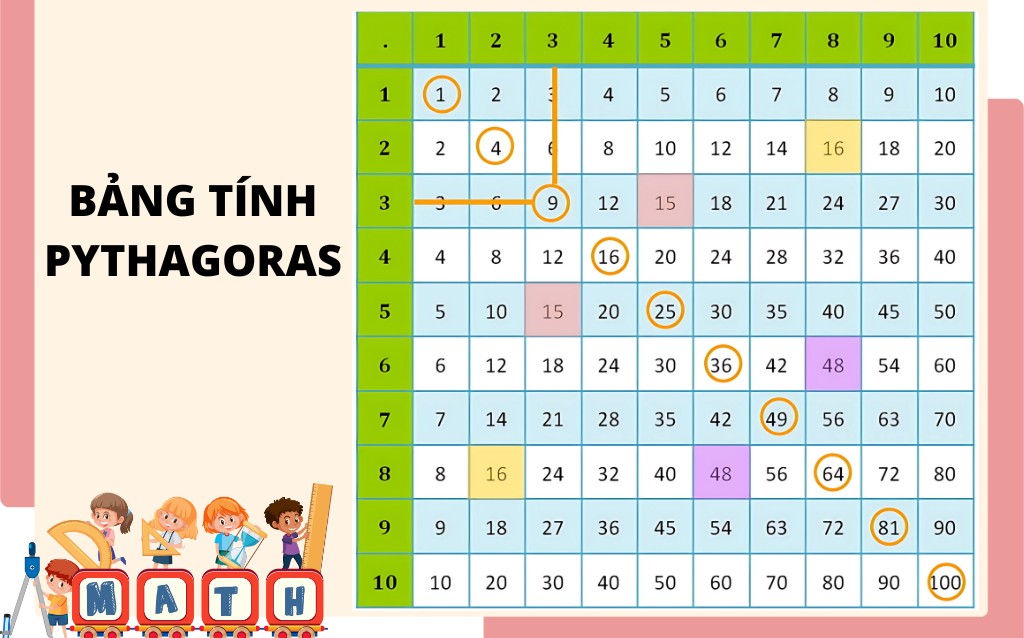 Học bảng cửu chương với bảng tính Pythagoras