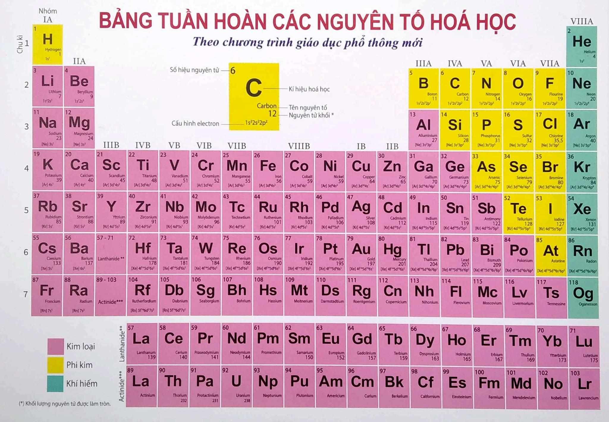 Tìm hiểu bảng nguyên tử khối